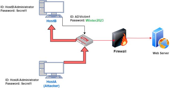 Attacker in the Network